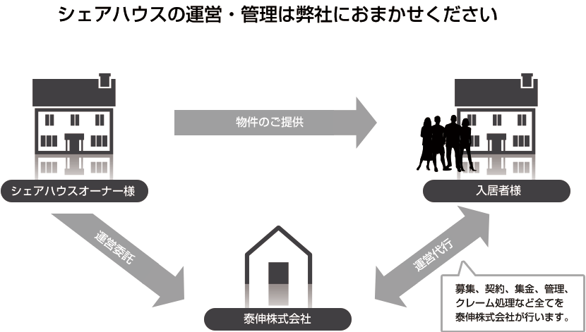 シェアハウスの運営・管理は弊社におまかせください